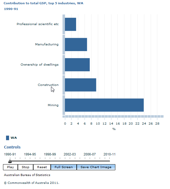 Graph Image for Contribution to total GSP, top 5 industries, WA